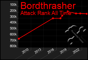 Total Graph of Bordthrasher