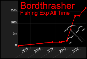 Total Graph of Bordthrasher