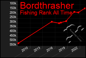 Total Graph of Bordthrasher