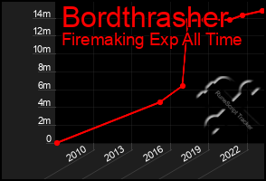 Total Graph of Bordthrasher