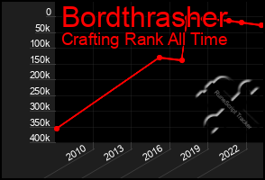 Total Graph of Bordthrasher