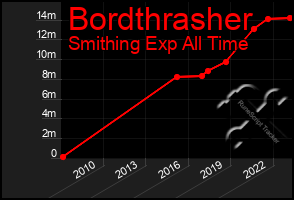 Total Graph of Bordthrasher