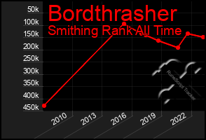 Total Graph of Bordthrasher