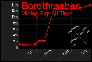 Total Graph of Bordthrasher