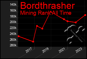Total Graph of Bordthrasher