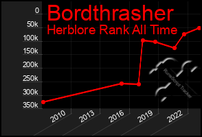 Total Graph of Bordthrasher