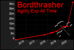 Total Graph of Bordthrasher