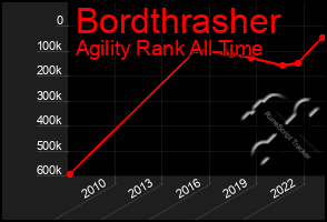 Total Graph of Bordthrasher