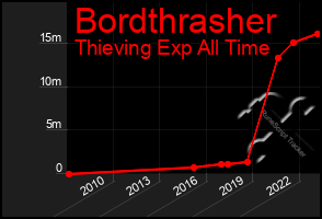 Total Graph of Bordthrasher