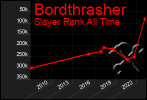 Total Graph of Bordthrasher