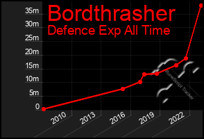 Total Graph of Bordthrasher