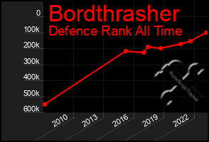 Total Graph of Bordthrasher