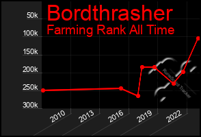 Total Graph of Bordthrasher