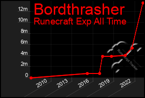 Total Graph of Bordthrasher