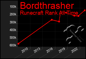 Total Graph of Bordthrasher