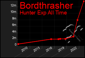 Total Graph of Bordthrasher