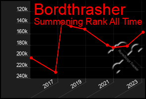 Total Graph of Bordthrasher