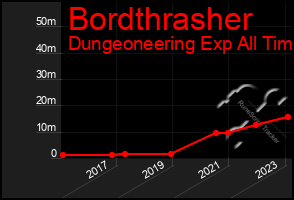 Total Graph of Bordthrasher