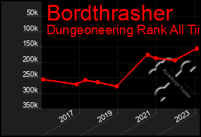 Total Graph of Bordthrasher
