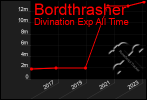 Total Graph of Bordthrasher