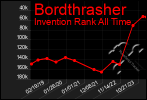 Total Graph of Bordthrasher