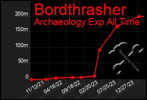 Total Graph of Bordthrasher