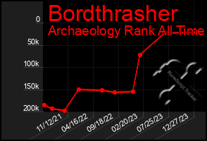 Total Graph of Bordthrasher