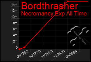 Total Graph of Bordthrasher