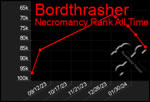 Total Graph of Bordthrasher
