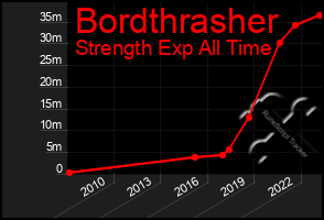 Total Graph of Bordthrasher
