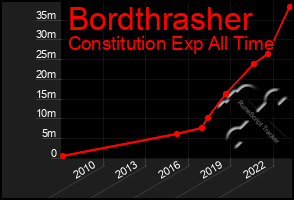 Total Graph of Bordthrasher