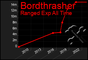Total Graph of Bordthrasher