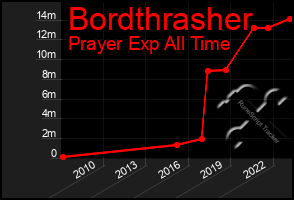Total Graph of Bordthrasher