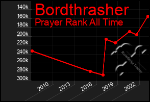 Total Graph of Bordthrasher