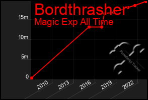 Total Graph of Bordthrasher