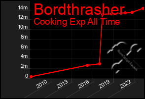 Total Graph of Bordthrasher