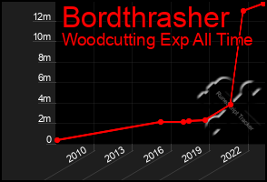 Total Graph of Bordthrasher