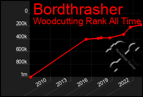 Total Graph of Bordthrasher