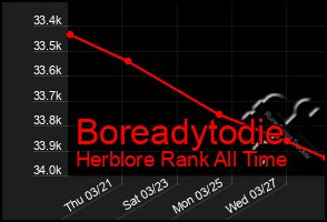 Total Graph of Boreadytodie