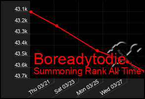 Total Graph of Boreadytodie