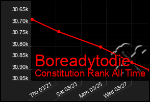 Total Graph of Boreadytodie