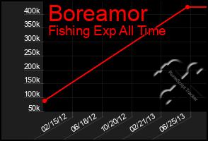 Total Graph of Boreamor