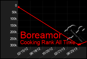 Total Graph of Boreamor