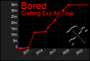 Total Graph of Bored