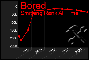 Total Graph of Bored