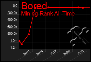 Total Graph of Bored