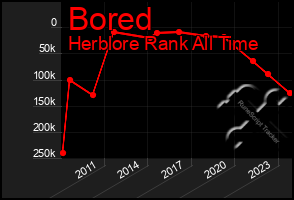 Total Graph of Bored