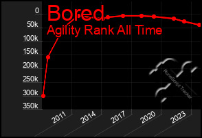 Total Graph of Bored