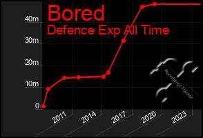 Total Graph of Bored