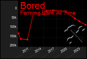 Total Graph of Bored